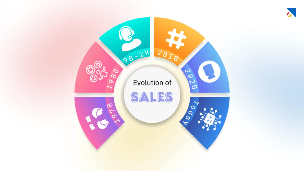 Digital Sales Room - Evolution of Sales