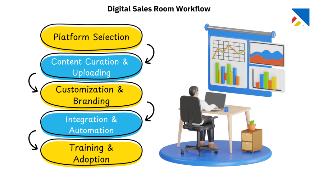 B2B SaaS Sales - Digital Sales Room workflow