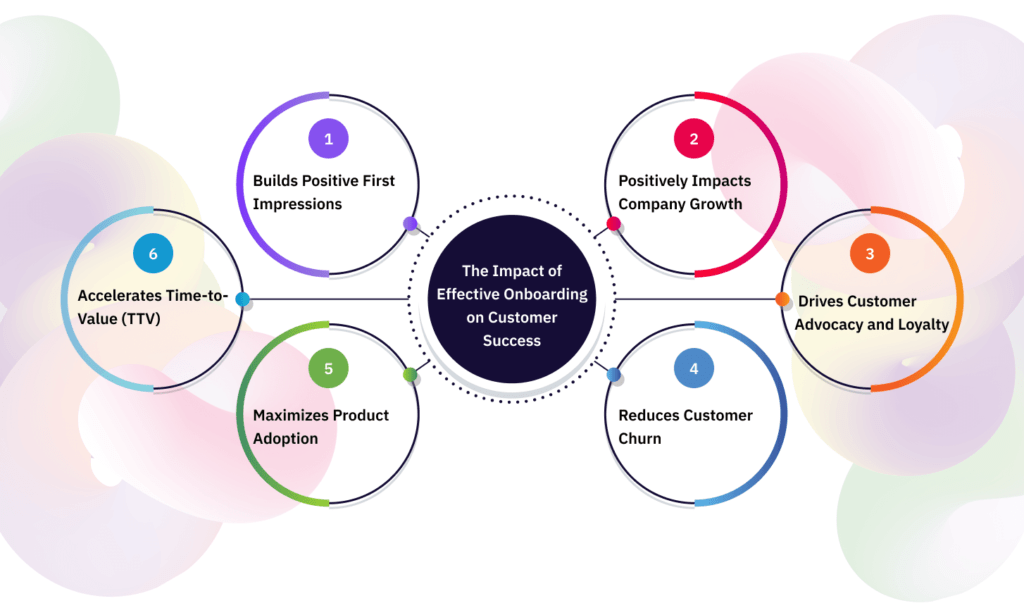 Customer Onboarding infographic showing The Impact of Effective Onboarding on Customer Success