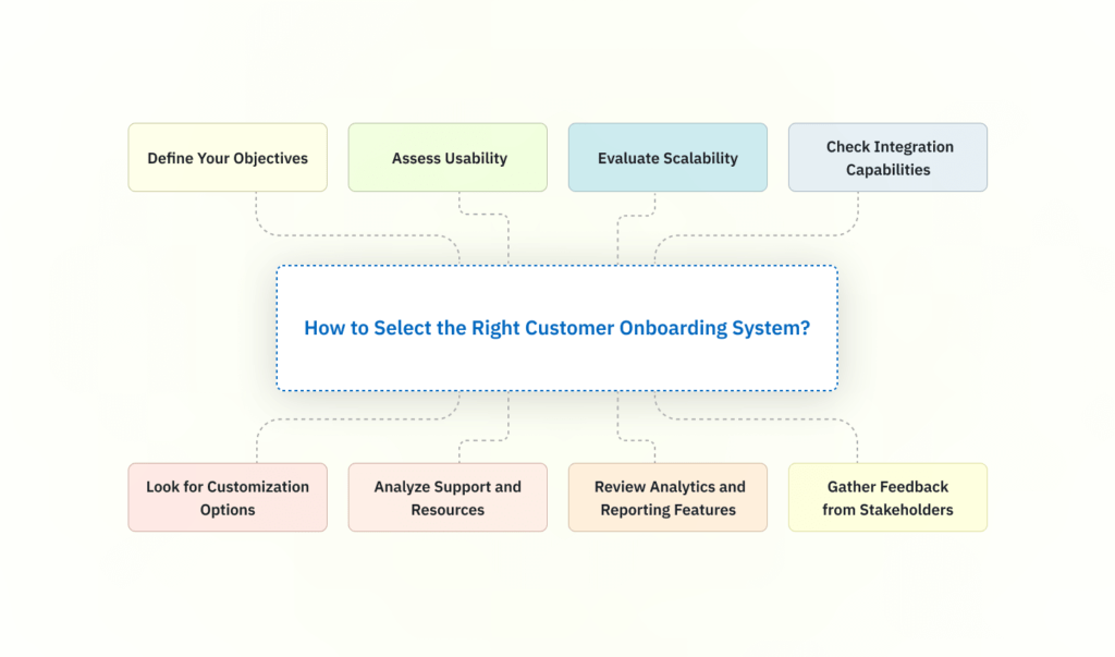 Customer Onboarding infographic showing ways to Select the Right Customer Onboarding System