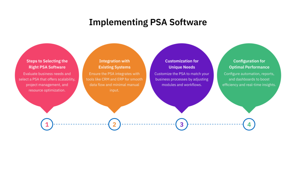 Implementing PSA Software