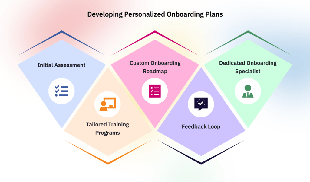 Customer Onboarding infographic showing ways to Develop Personalized Onboarding Plans