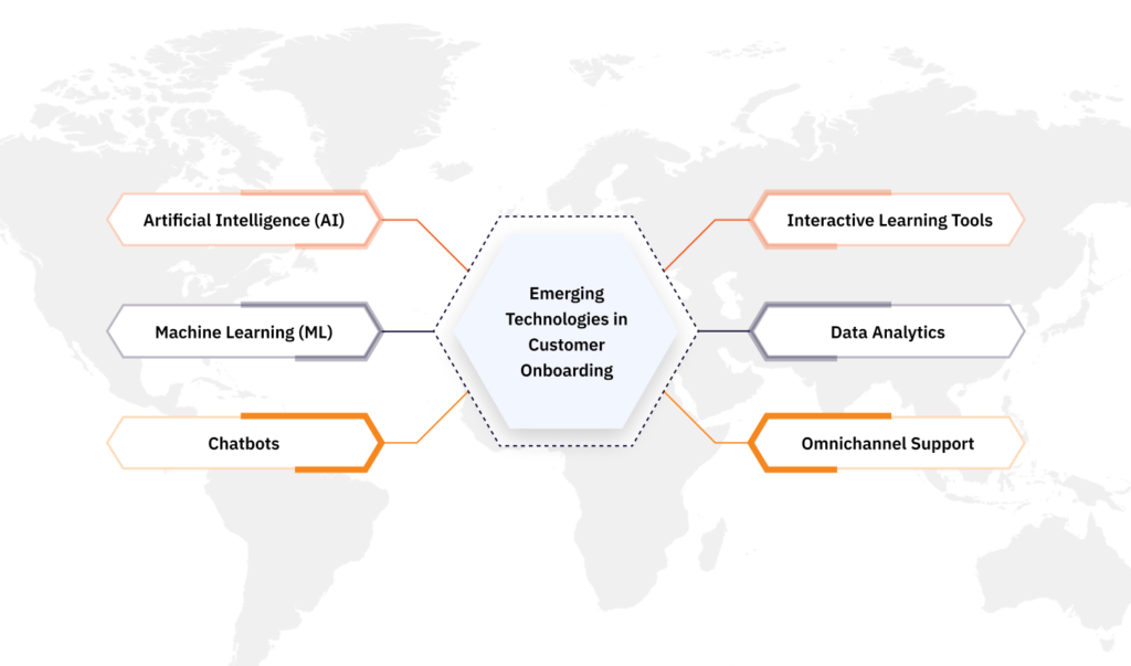 Customer Onboarding infographic showing Emerging Technologies in Customer Onboarding