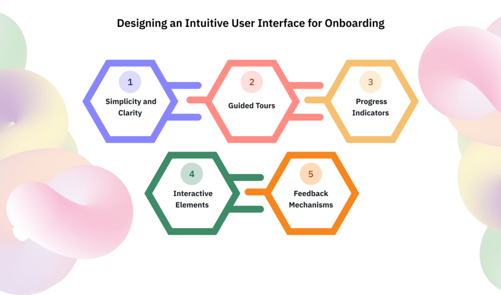 Customer Onboarding infographic showing ways to Design an Intuitive User Interface for Onboardin