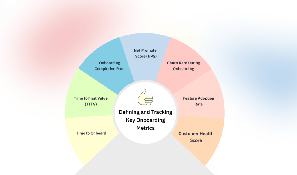 Customer Onboarding infographic showing ways to Define and Track Key Onboarding Metrics